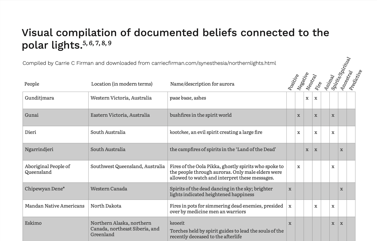 Aurora Cultural Beliefs Chart