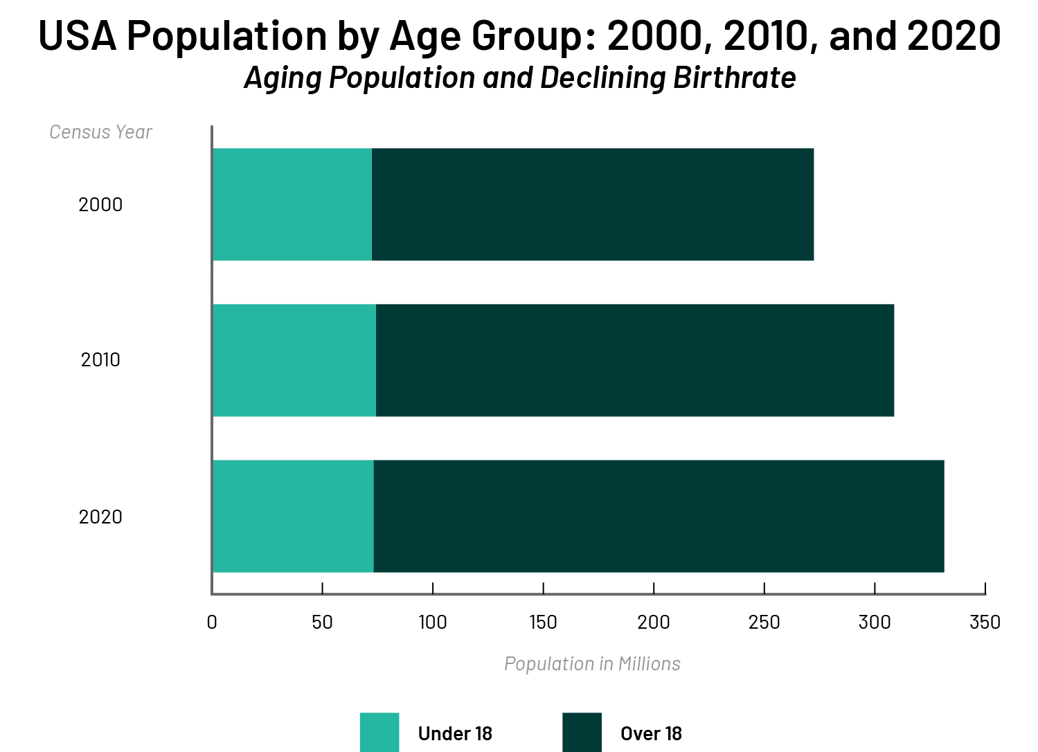 Population by Age Bar Chart
