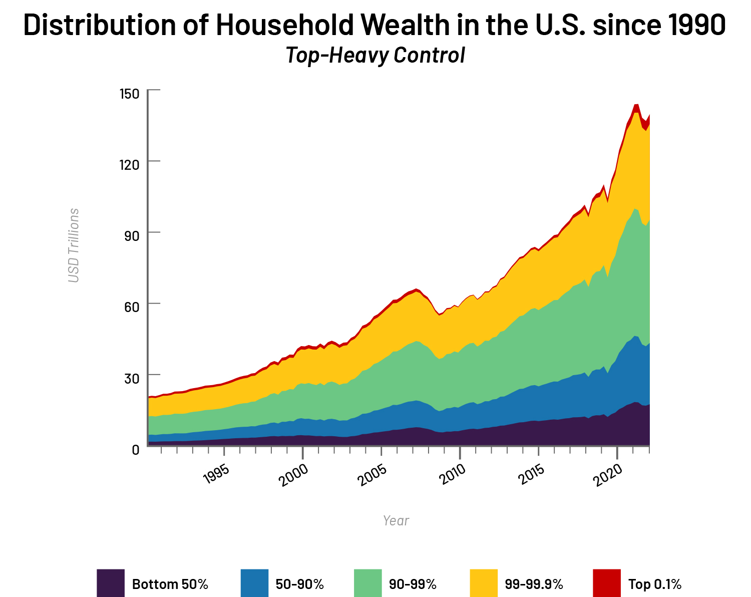 Wealth Area Chart
